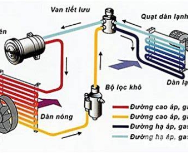 Câu hỏi: 6: Thế nào là thông gió chung ?